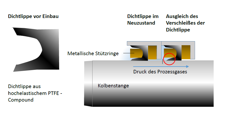 »2 Wirkungsweise der Dichtlippe (Bild: STASSKOL GmbH)