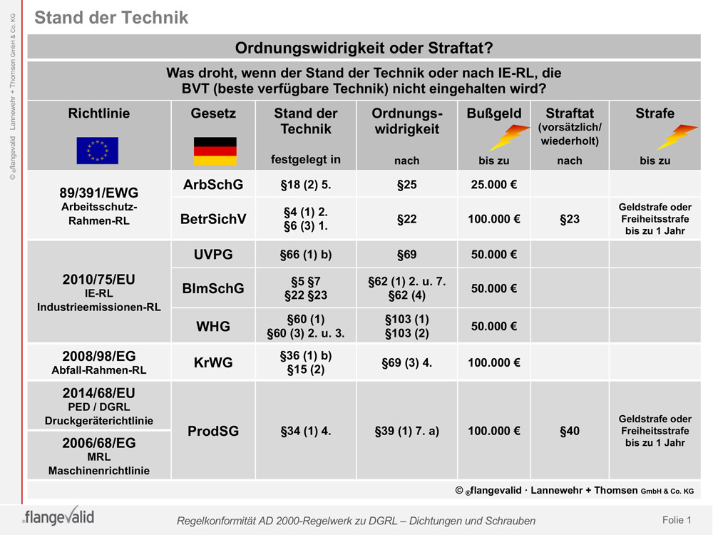 Bild 1: Übersicht über die Ahndung der Nichteinhaltung des Standes der Technik (Bild: Lannewehr + Thomsen GmbH & Co. KG)