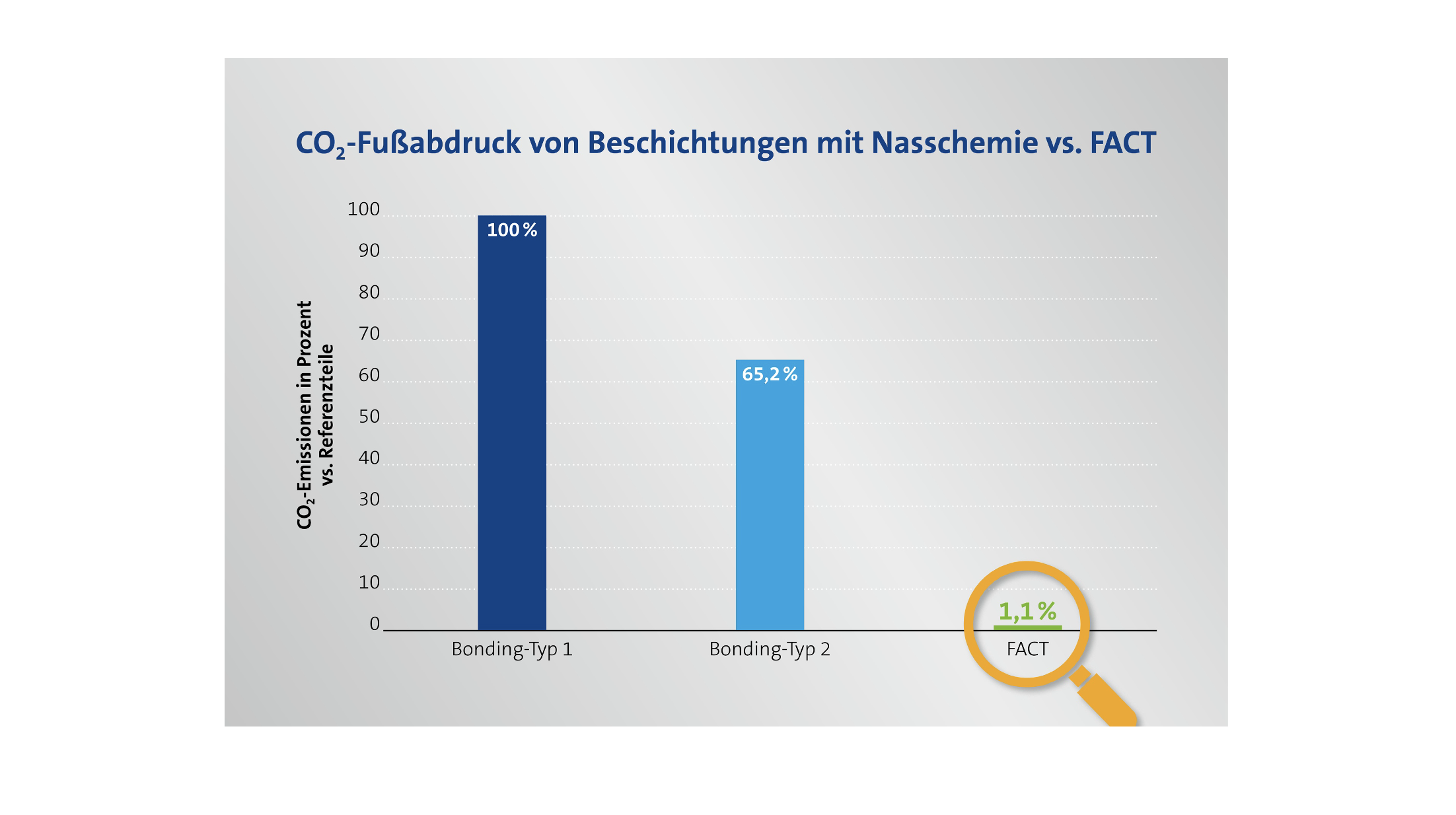 Adhäsives Beschichtungsverfahren ohne Nasschemie