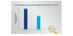 Adhäsives Beschichtungsverfahren ohne Nasschemie