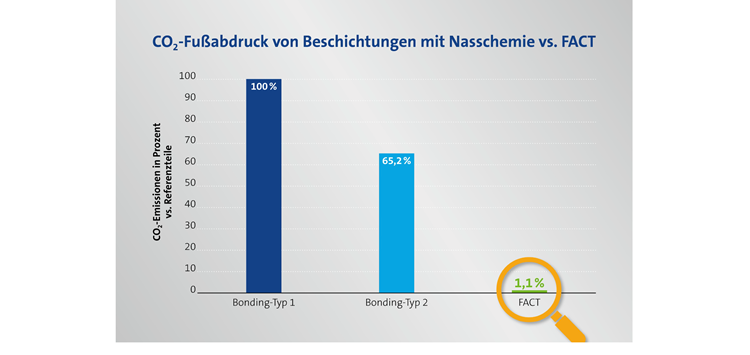 Adhäsives Beschichtungsverfahren ohne Nasschemie