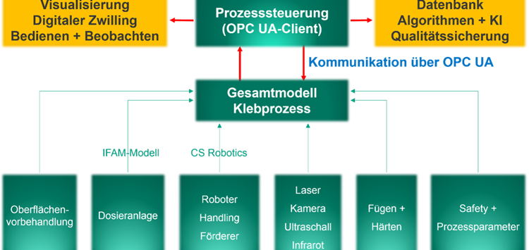Digitale Transformation:  die Modellierung von Klebprozessen ist ein zentraler Aspekt