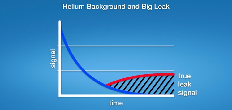 Den Helium-Untergrund dynamisch ermitteln