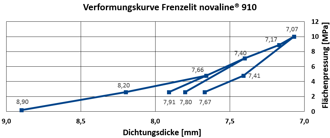 ®Bild 4: Verformungsverhalten von novaline® 910 DN 40 (Bild: Frenzelit GmbH)
