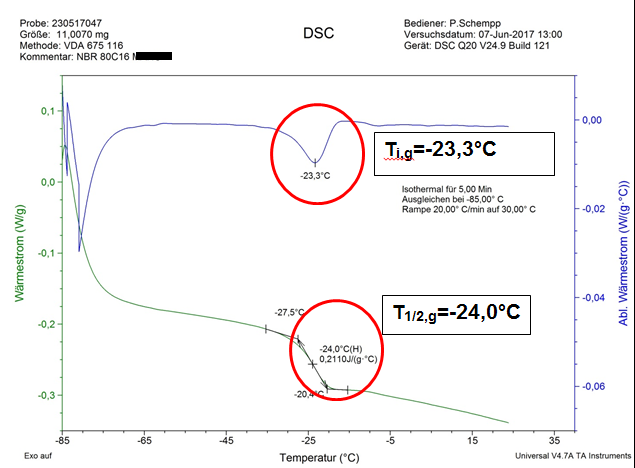 Ergebniskurven einer DSC- Prüfung zur Bestimmung des Glasübergangs  (Bild: O-Ring Prüflabor Richter GmbH)