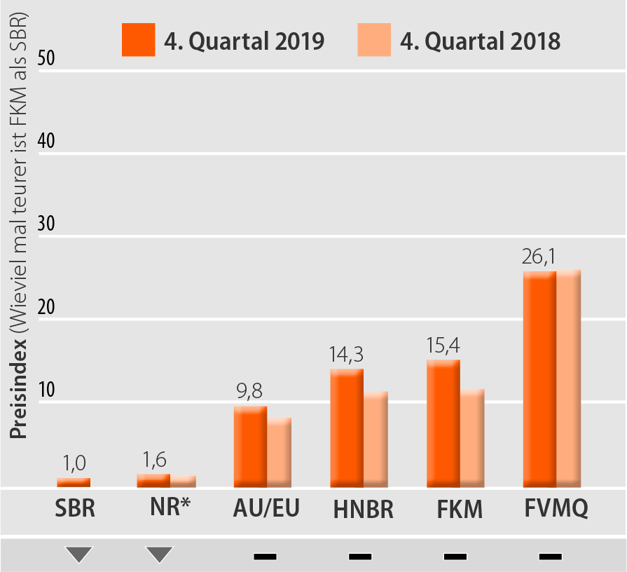 Hochleistungswerkstoffe im Vergleich zu SBR und NR (Bild: ISGATEC GmbH)