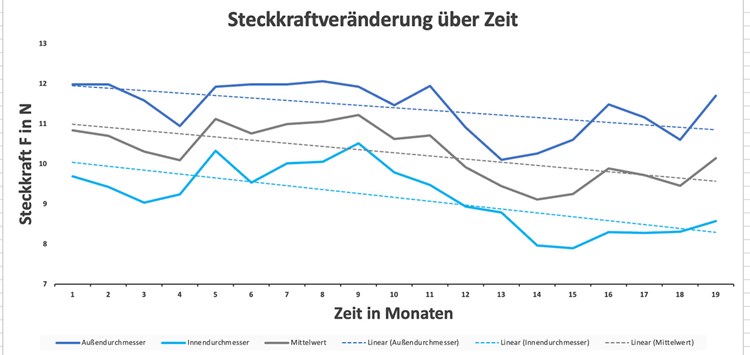 Gelagerte Dichtungen mit verbesserten Reibwerten