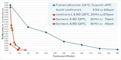 Infrarot-Trocknung von TPU