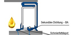 Höchste Dynamik oder hohe Lebensdauer? Warum oder?